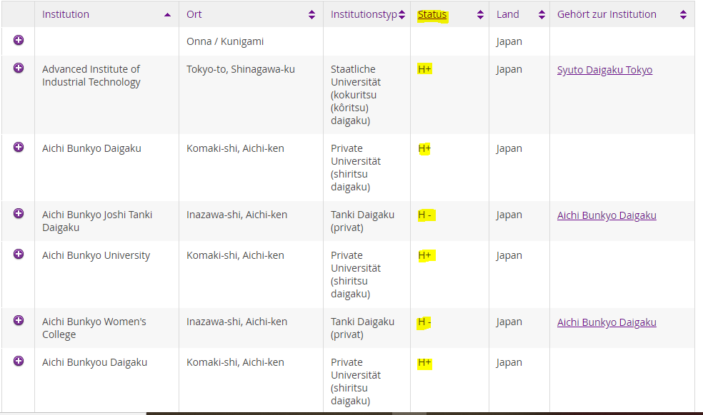 Institution 
Advanced Institute of 
Industrial Technology 
Aichi Bunkyo Daigaku 
Aichi Bunkyo Joshi Tanki 
Daigaku 
Aichi Bunkyo university 
Aichi Bunkyo Women's 
College 
Aichi Bunkyou Daigaku 
Ort 
Onna / Kunigami 
Tokyo-to, Shinagawa-ku 
Komaki-shi, Aichi-ken 
Inazawa-shi, Aichi-ken 
Komaki-shi, Aichi-ken 
Inazawa-shi, Aichi-ken 
Komaki-shi, Aichi-ken 
Institutionstyp 
Staatliche 
Liniversität 
(kokuritsu 
(köritsu) 
daigaku) 
Private 
Liniversität 
(shiritsu 
daigaku) 
Tanki Daigaku 
(privat) 
Private 
Liniversität 
(shiritsu 
daigaku) 
Tanki Daigaku 
(privat) 
Private 
Liniversität 
(shiritsu 
daigaku) 
Status 
Land 
Japan 
Japan 
Japan 
Japan 
Japan 
Japan 
Japan 
Gehört zur Institution 
Syuto Da igaku_IQkyg 
Aichi Bunkyo Daigaku 
Aichi Bunkyo Daigaku 