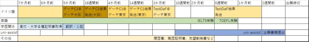 7 か 前 
10 週 問 前 2 か 月 前 
5 か 前 
5 か . 
を に ぞ ・ 上 ト 
4 か 前 
ゲ - テ01@ 
ケ - テ 京 
14 前 
3 か 前 
ゲ - テ Cl 結 果 TestDa「@ 
発 送 ( 吏 京 ) ゲ - テ 吏 京 
1 か 前 
Da 「 結 果 
2 週 尚 前 
当 第 「 切 
ド イ ツ 語 
学 第 関 係 高 校 ・ 大 学 各 龝 証 明 書 取 得 
u 丨 引 -SS 引 
そ の 他 
IELTS 受 験 TOE 「 L 受 験 
履 歴 書 、 職 歴 証 明 書 、 志 望 動 機 書 な と 